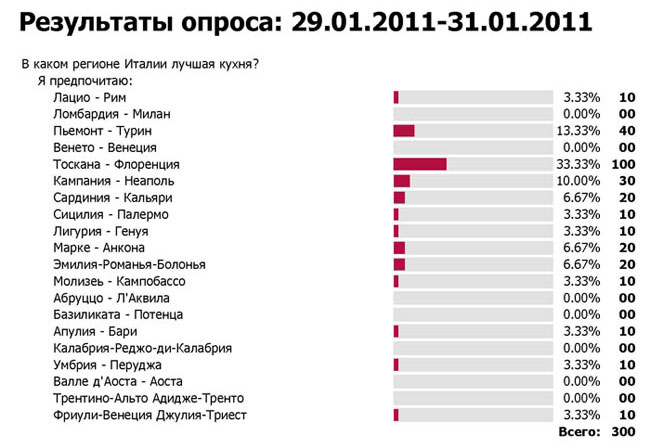 Италия статистика. Статистика предпочитаемой кухни.